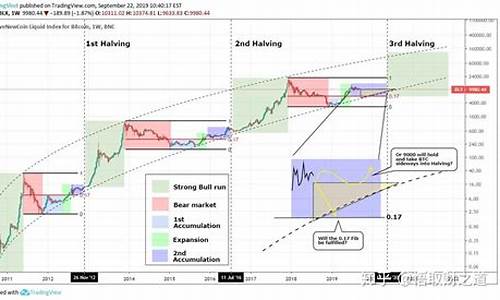 比特币BTC减半后是牛市吗？(btc比特币减半了会怎么样)