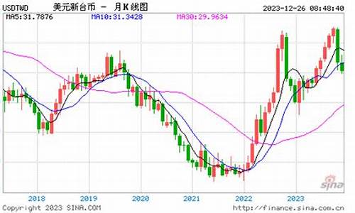 美元兑台币(美元兑台币今日汇率查询)