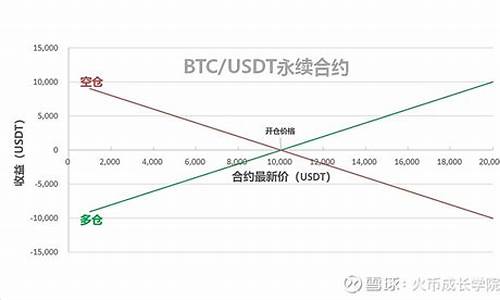 数字货币的永续合约是什么(数字货币永续合约和期权合约的区别)