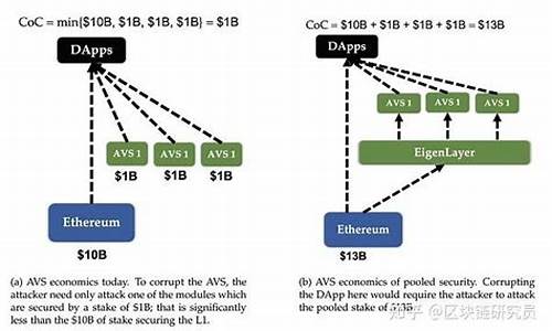 再质押竞争：Symbiotic是否能挑战EigenLayer的霸主地位？(股票再质押是利好还是利空)(图1)