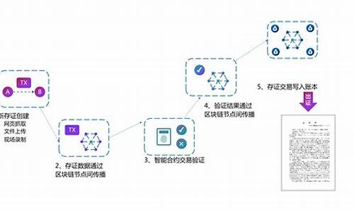 区块链司法存证之技术解析(区块链存证技术的原理)(图1)