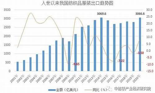 历年我国纺织业出口数据(2019年中国纺织出口数据)(图1)